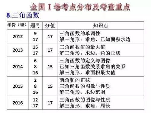 重要 高考数学历年高频考点权威详解,细化到每道题 