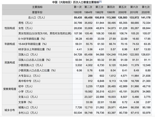 辽宁省六次人口普查数据分别是多少 