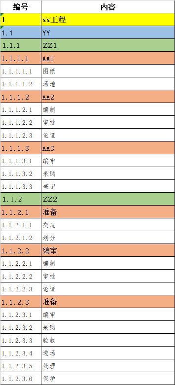 Excel中怎么按照不同级别进行自动排序 