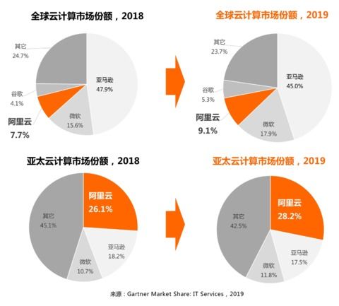 全球云计算市场份额,竞争格局与未来趋势