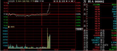 现在用1万买入万科A，20年后能变成100万吗?