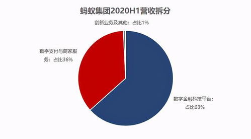 关于蚂蚁科技的收益，具体怎样？