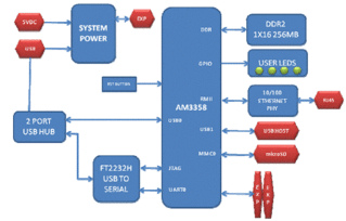 TI AM3359 BeagleBone开源开发与评估方案 