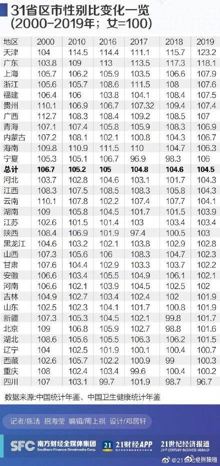 中国31省份性别比盘点 四川 女多男少 , 00后 性别比失衡最明显