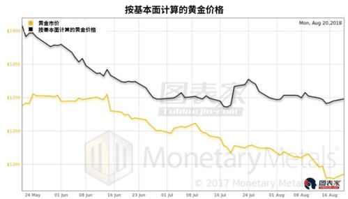 黄金白银下跌的背后原因？