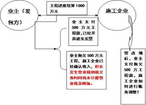 以房抵顶工程款如何进行账务处理？