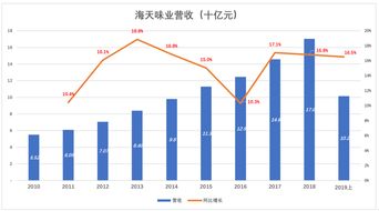 目前海天味业的产品占比如何？