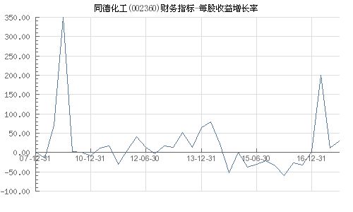 同德化工股票,同德化工股票：行业前景分析