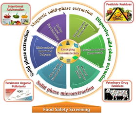 食品安全检测技术发展迅速 在食品安全保障中占据重要地位