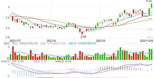 煤炭股集体上涨，兖矿能源涨超7%，首钢资源涨超4%