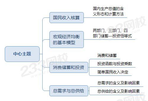 经济师考试答案