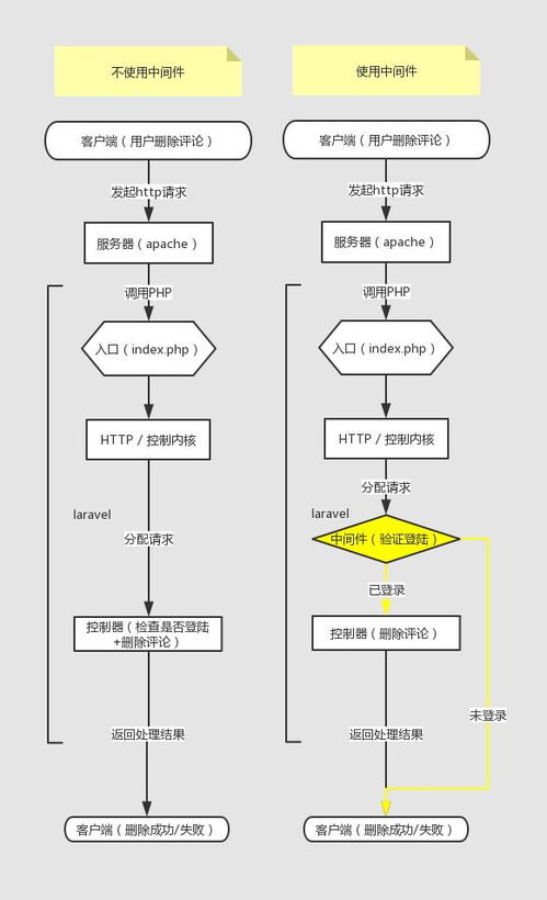 aspx 使用什么中间件 什么是中间件 以laravel为例