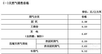 现在天然气的价钱是多少?