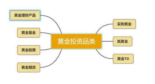 3、中国个人投资黄金理财产品的方式和渠道有哪些？(实物黄金除外)