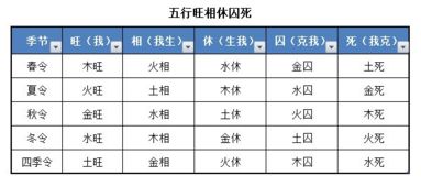 论五行在四季变化中的状态 旺相休囚死