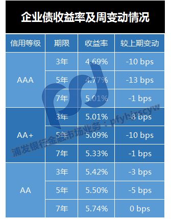 市场 资金面维持宽松,长端收益率下行 