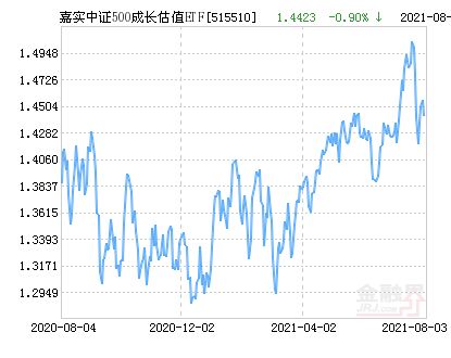 嘉实增长