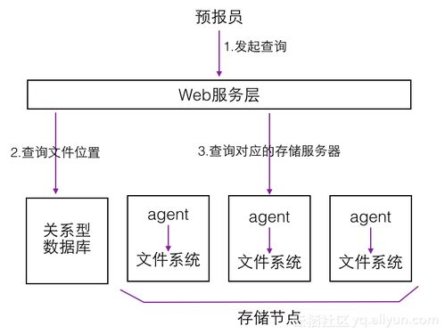 分布式存儲(chǔ)有哪幾種類型?