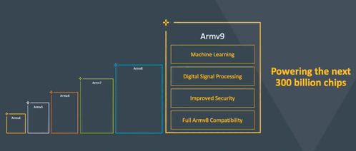 时隔十年,Armv9架构终于来了 不受美国出口管制影响