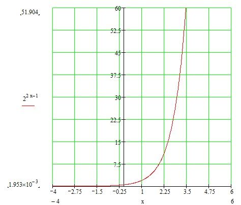 指数函数y 2 2x 1 图像怎么画 