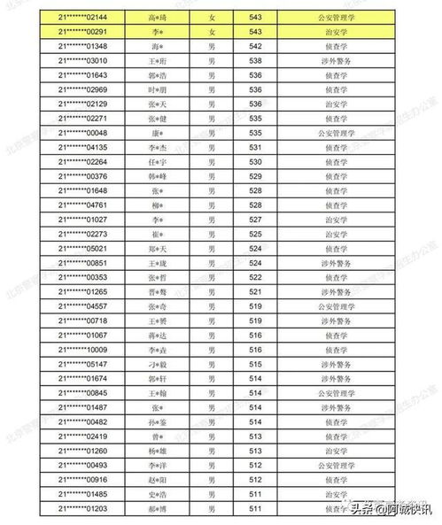 北京警察学院录取分数线,北京警察学院2013年的录取分数线是多少？？