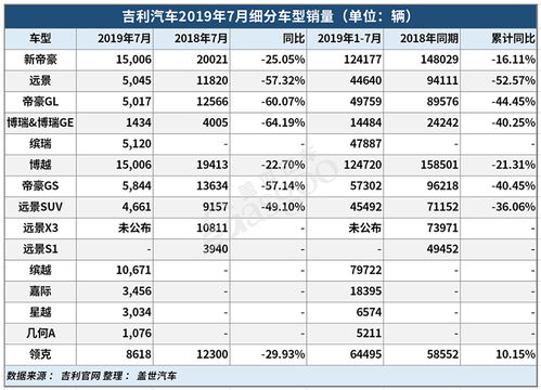 7月新能源车销量 比亚迪 江淮均同比下滑 北汽新能源增长78