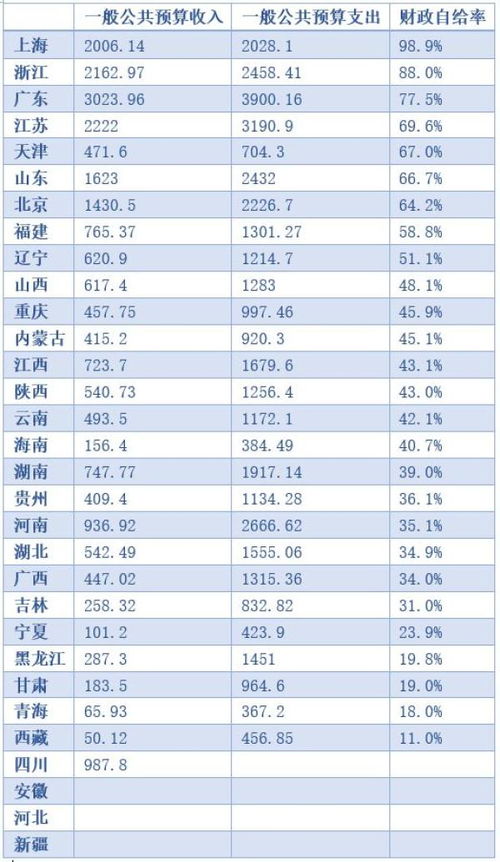 疫情影响地方财政 全国12省份一季度财政收入降幅超14