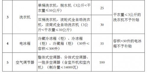 四部门调整废弃电器电子产品处理基金补贴标准