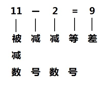 如何区分被减数和减数