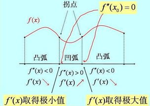 高数中的拐点啥意思