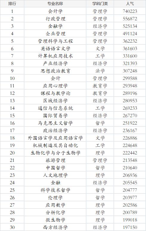 考研人气排名院校top100 专业top30