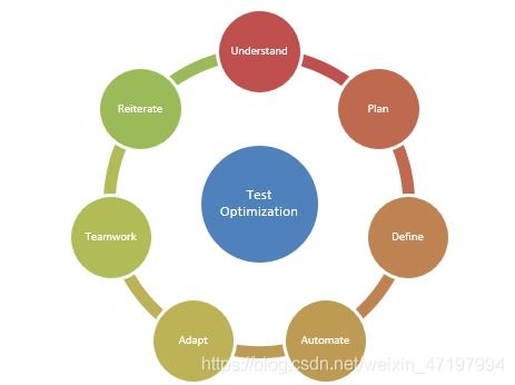 优化软件测试成本,7个步骤简单执行