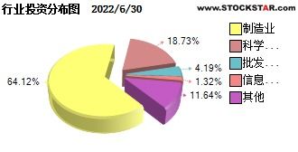 中油成长基金