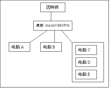 如何设置不同IP段的电脑互相访问 