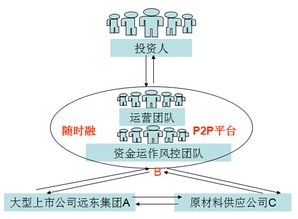 供应链金融公司有哪些呢？