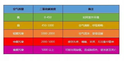 二氧化碳浓度标准 多少PPM对人体有危害