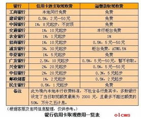 农行信用卡年化率是多少,农业银行信用卡取现手续费和利息多少?是怎样收取的?