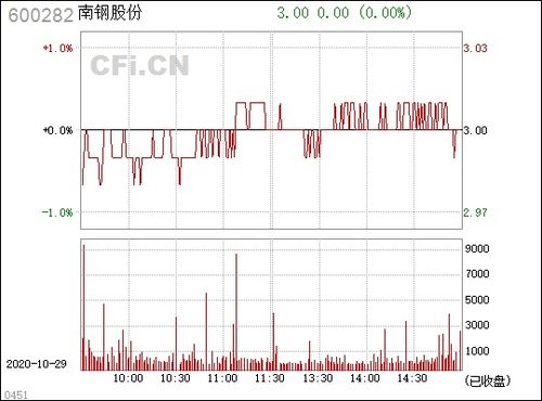 600282南钢股份股票行情,南钢股份（600282）最新股票行情分析