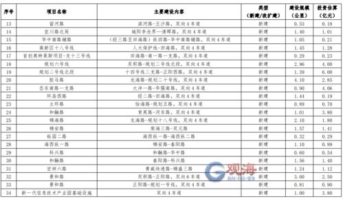 城阳十四五基建规划曝光 涉道路200余项 投资24.7亿元