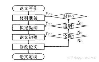 毕业论文写作经过举例