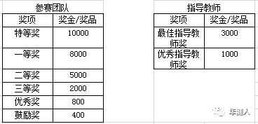 华测杯 全国大学生测绘地理信息软件开发创新大赛通知 