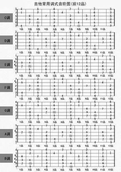 学了这招不用变调夹,也能在吉他上升降调