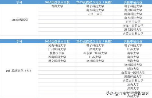 部分临床医学博士点科学研究水平及23年临床医学博士点申报预测