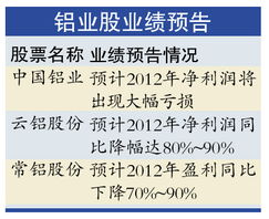 今年来铝业行业为什么严重亏损呢？是什么原因导致！