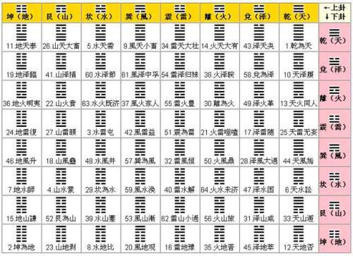 被质疑是 中国迷信 6500多年的 周易 终于被证实是超科学