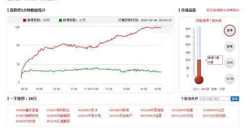 半导体板块午后逆势上扬，拓荆科技涨幅超过8%