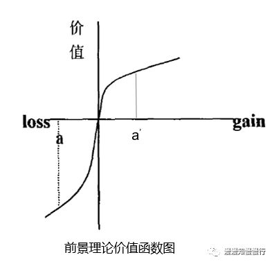 损失厌恶 禀赋效应 框架效应