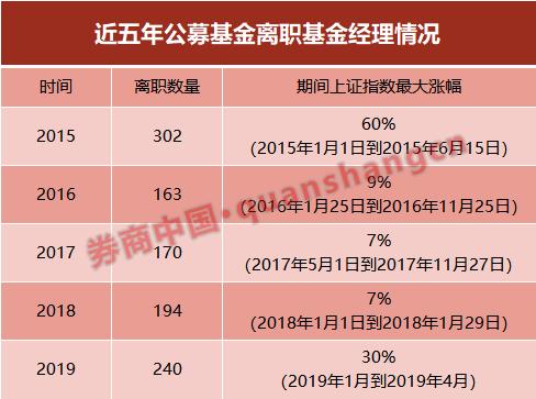 公募基金经理离职去哪