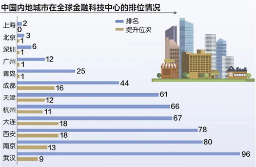 成都金融科技中心排名前十,成都金融科技中心排名前十: 金融科技之都的崛起