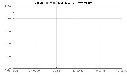 002108沧州明珠成本价9元，后市如何操作？